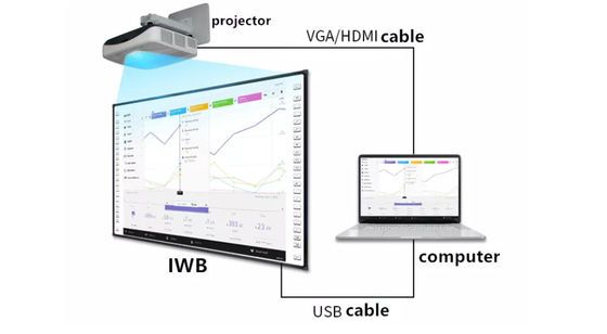 적외선 iBoard 인터랙티브 화이트보드 사이드 바 프로젝션 보드, USB 연결 옵션, 초/중/고등학교 및 사무실 사용을 위한 프로젝터, 카메라, 마이크, 스피커 포함